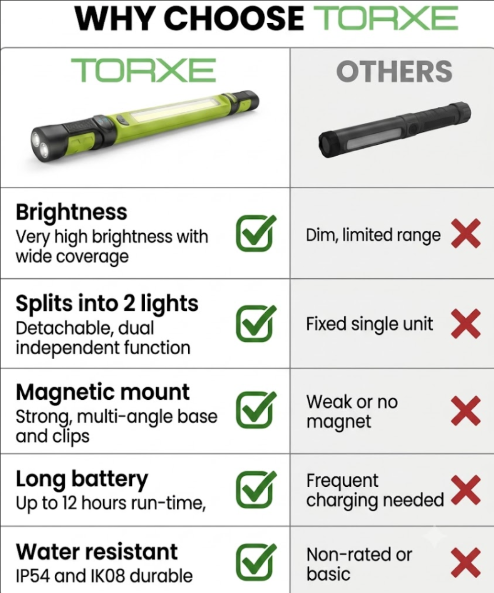 Torxe LumenBar™ -Cordless Magnetic LED Work Light